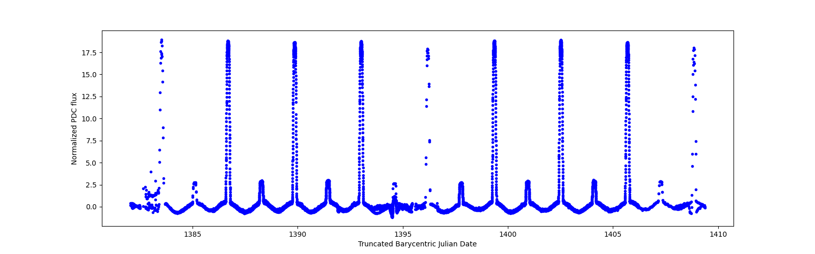 Timeseries plot