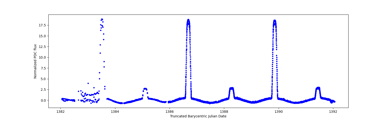 Zoomed-in timeseries plot