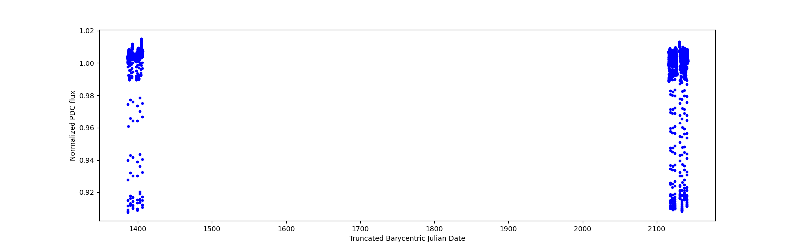 Timeseries plot