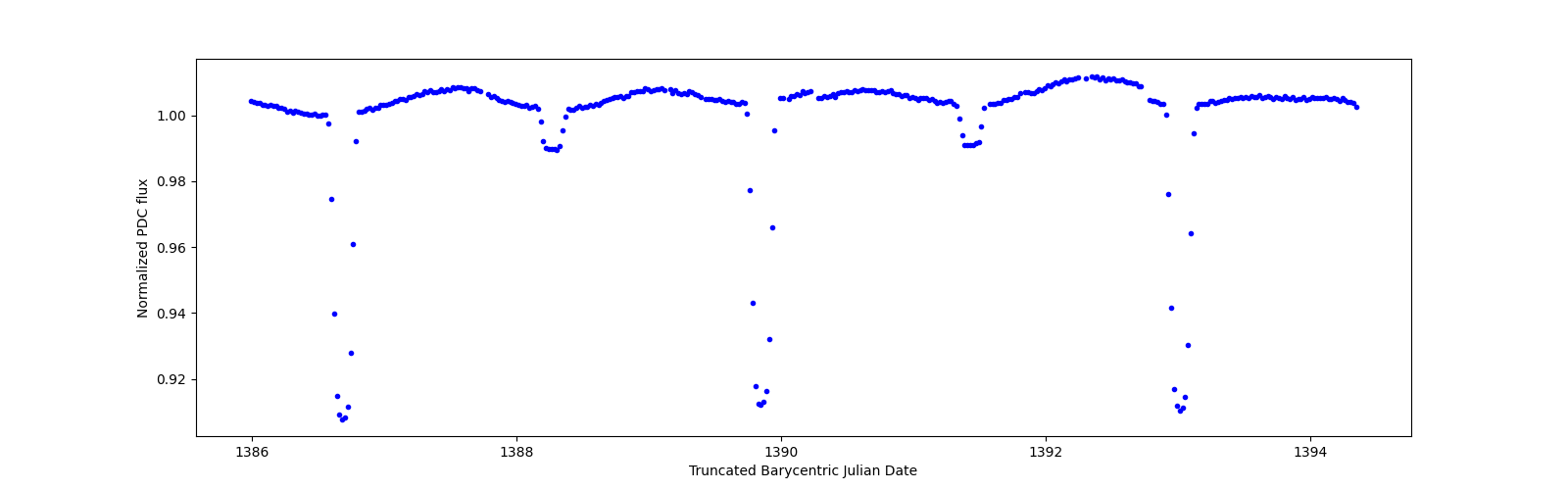 Zoomed-in timeseries plot