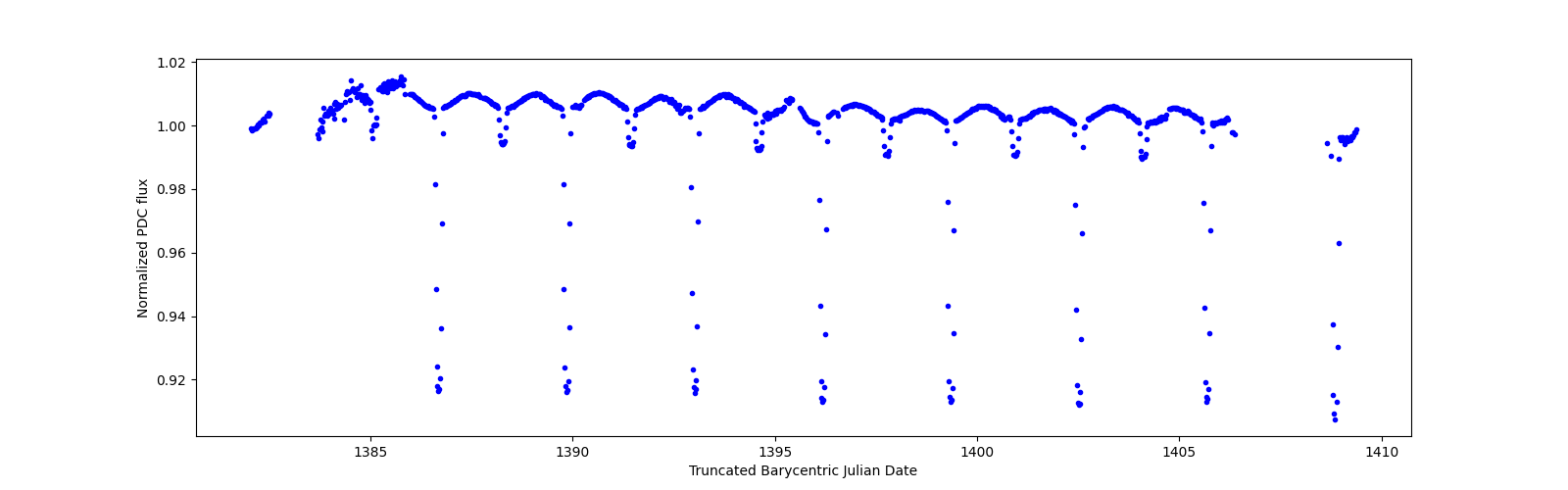 Timeseries plot