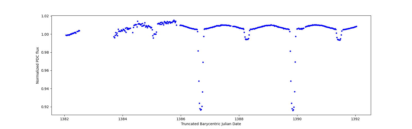 Zoomed-in timeseries plot