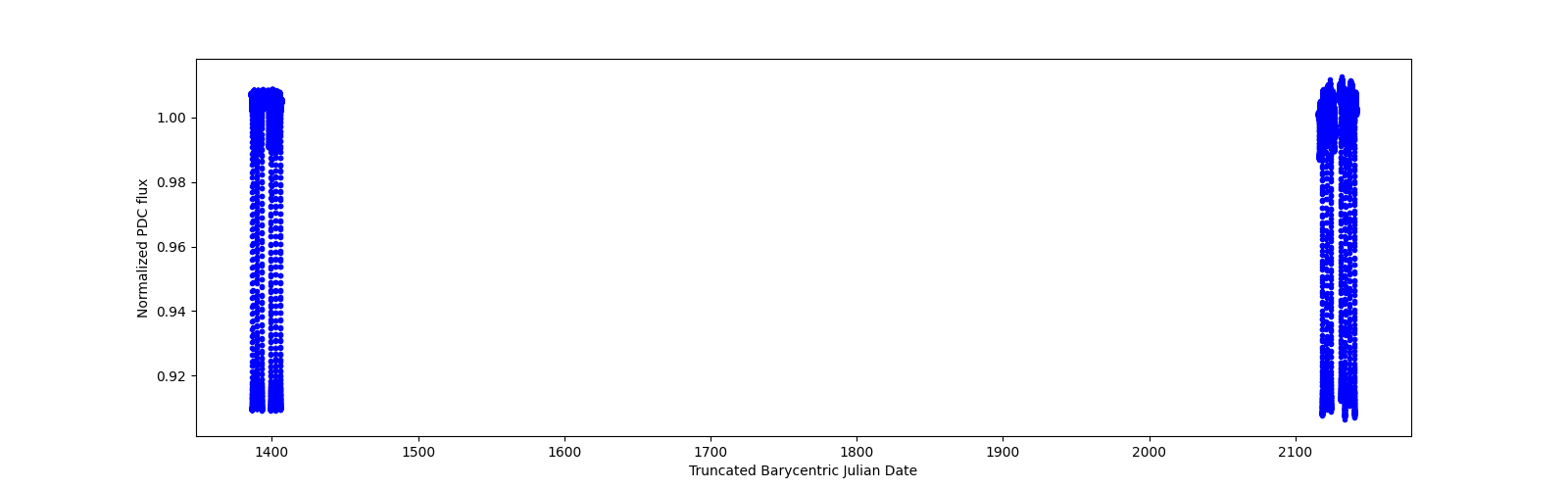 Timeseries plot