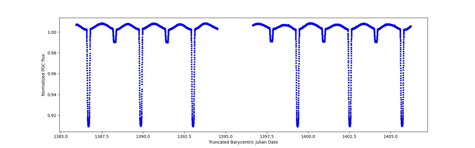 Zoomed-in timeseries plot