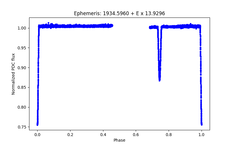 Phase plot