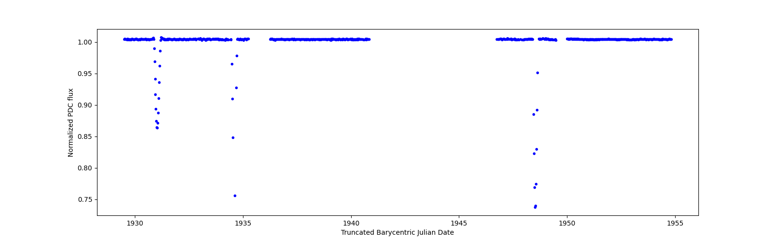 Timeseries plot