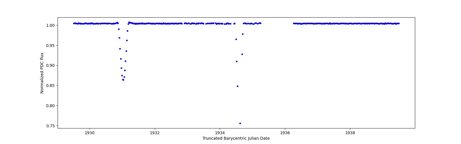 Zoomed-in timeseries plot
