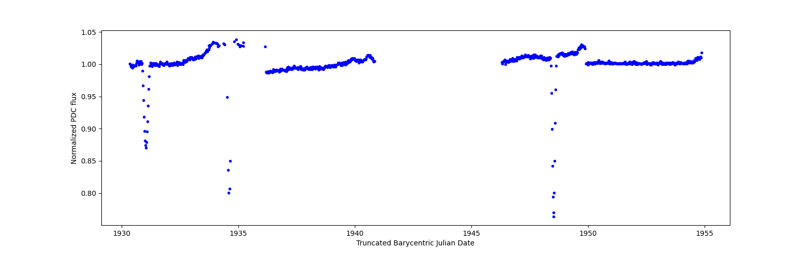 Timeseries plot