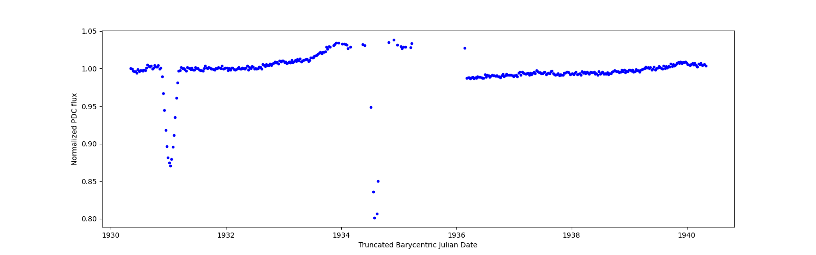 Zoomed-in timeseries plot