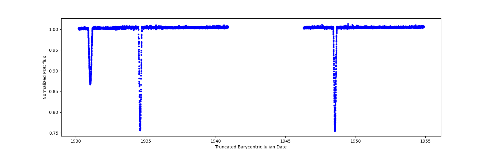 Timeseries plot