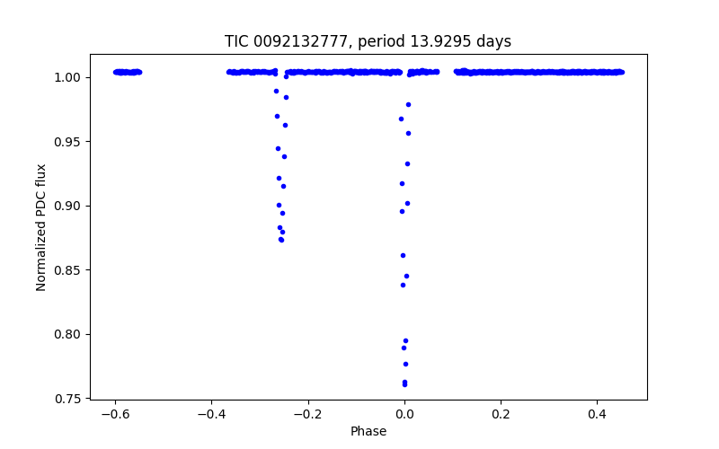 Phase plot