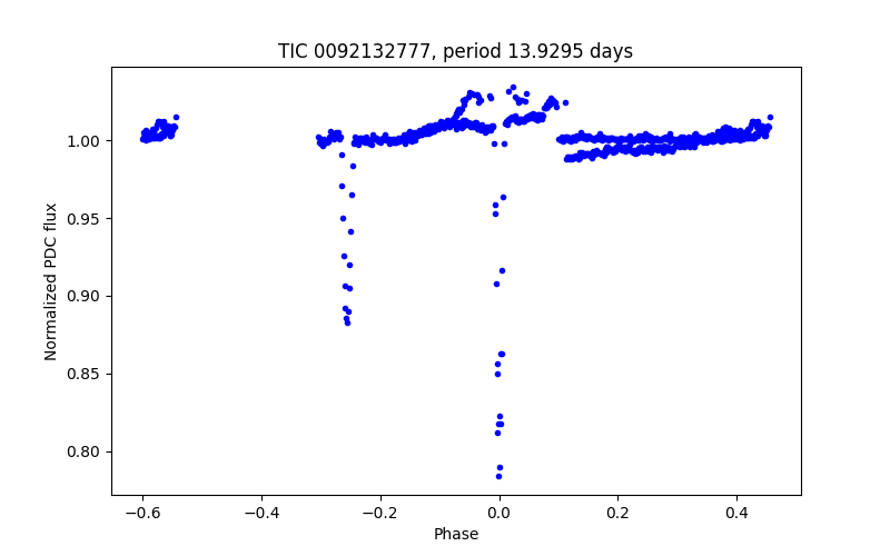 Phase plot