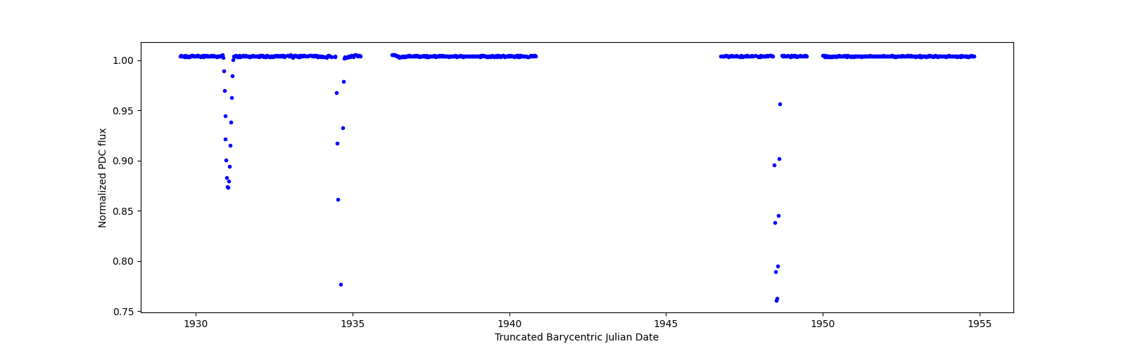 Timeseries plot