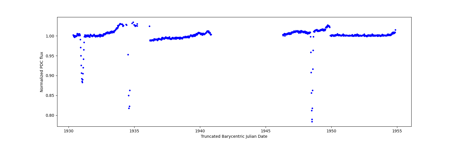Timeseries plot