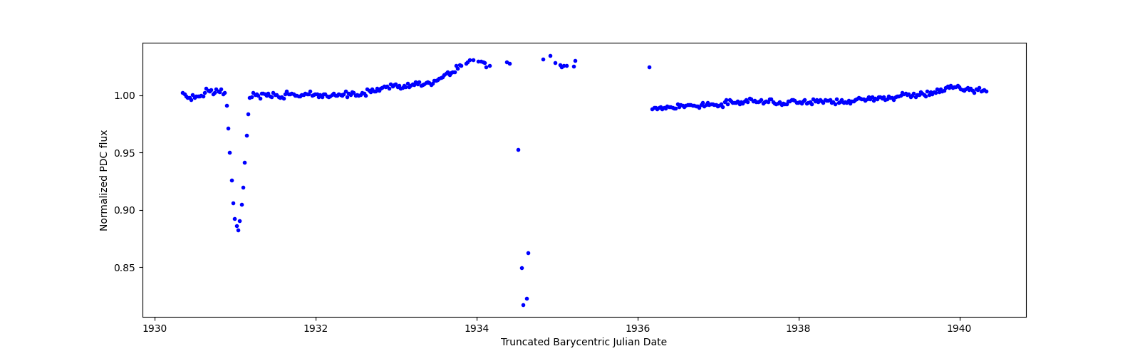 Zoomed-in timeseries plot