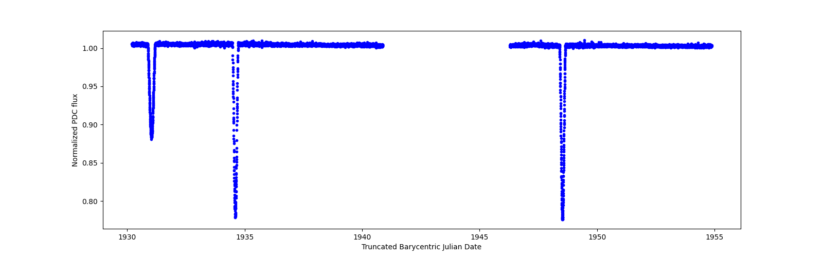 Timeseries plot