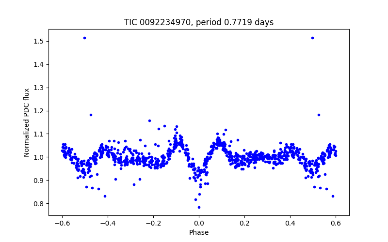 Phase plot