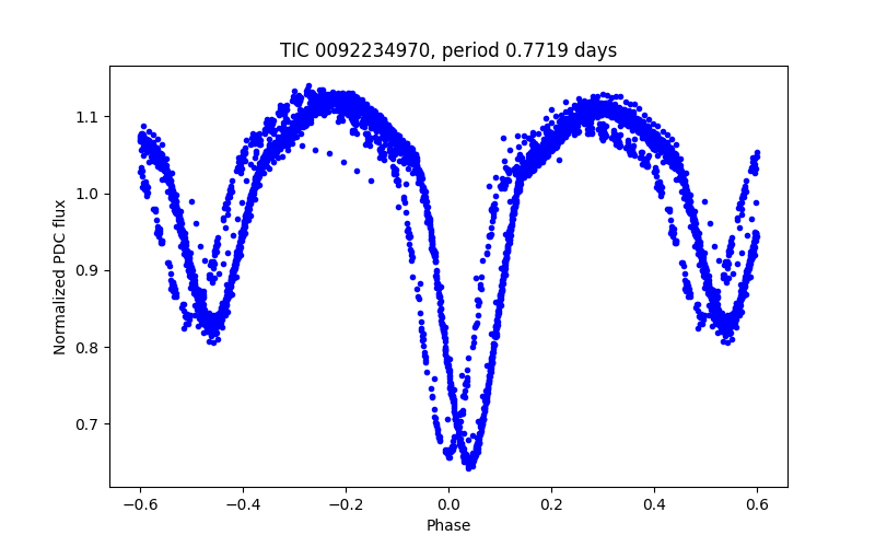 Phase plot