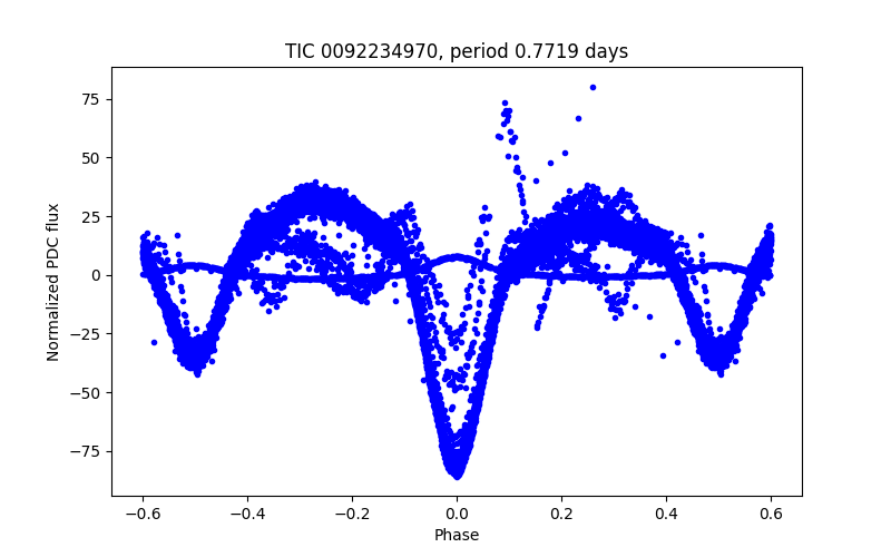 Phase plot