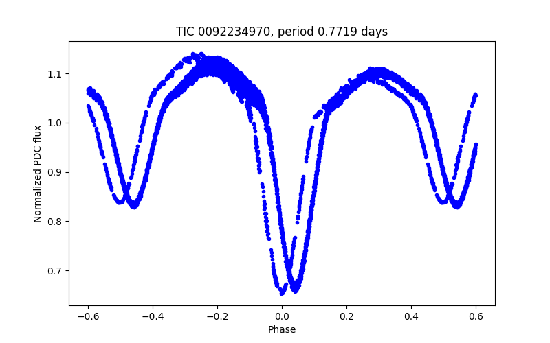 Phase plot