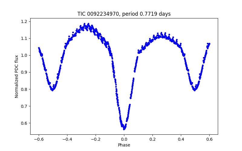 Phase plot