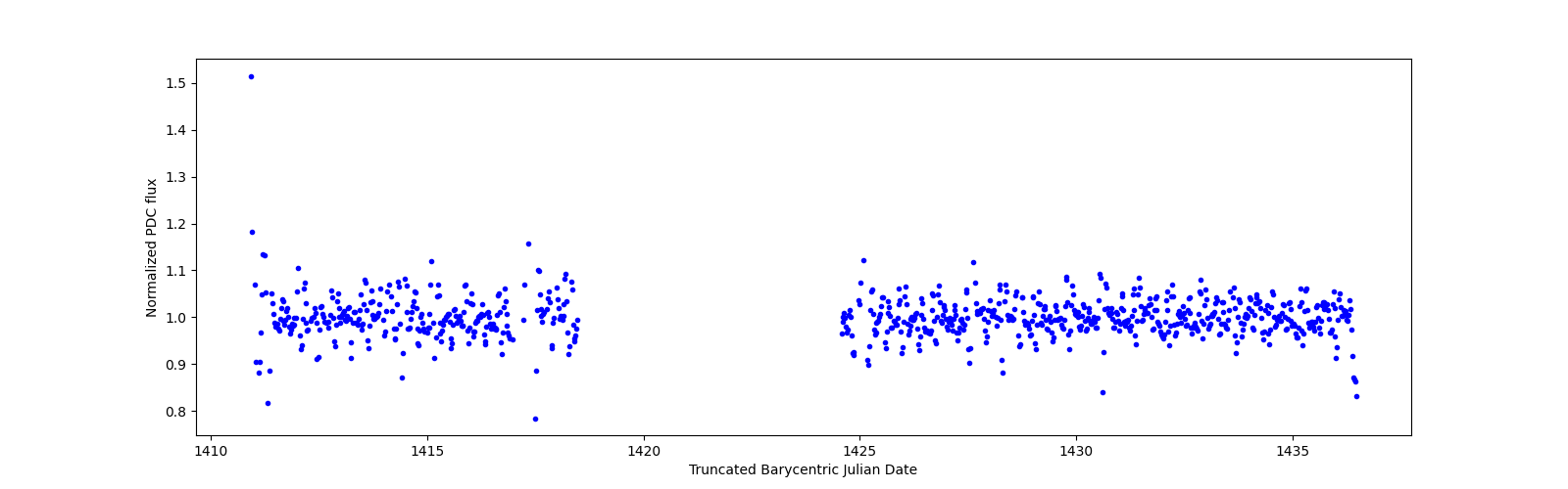 Timeseries plot