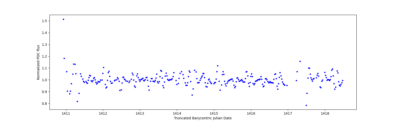 Zoomed-in timeseries plot