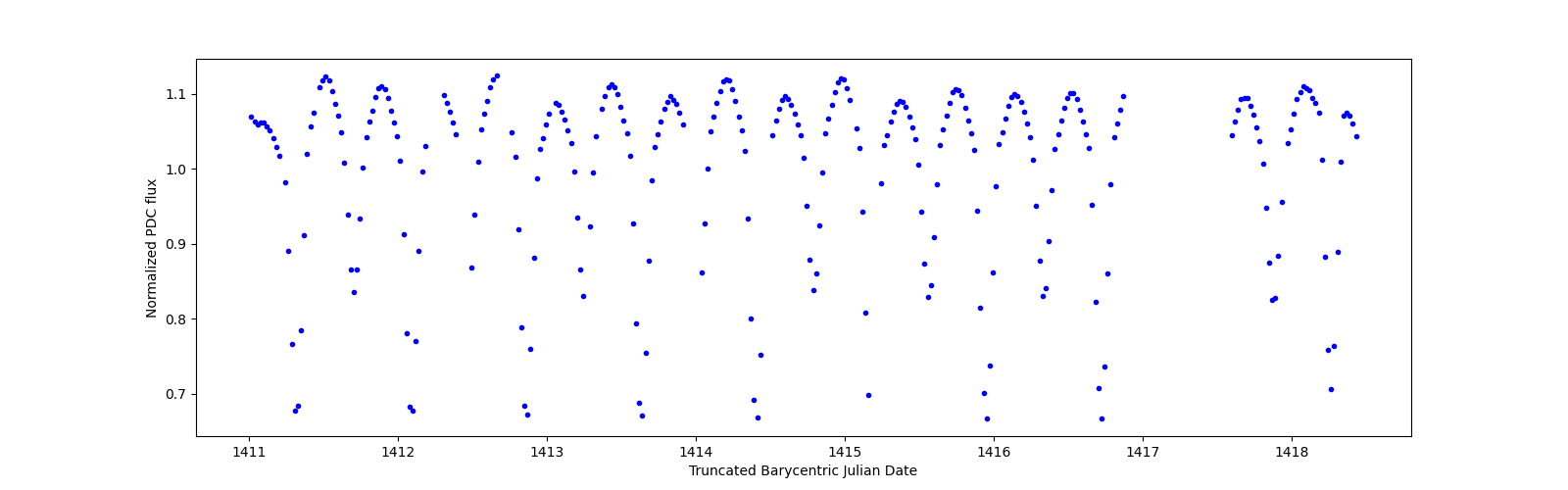 Zoomed-in timeseries plot