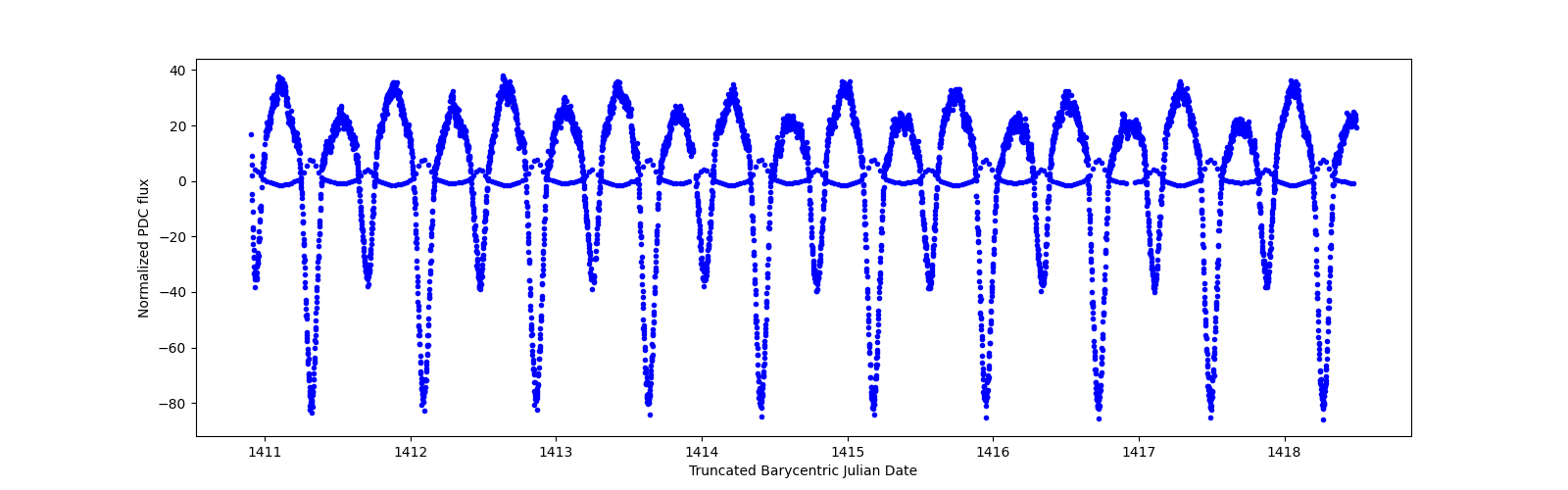 Zoomed-in timeseries plot