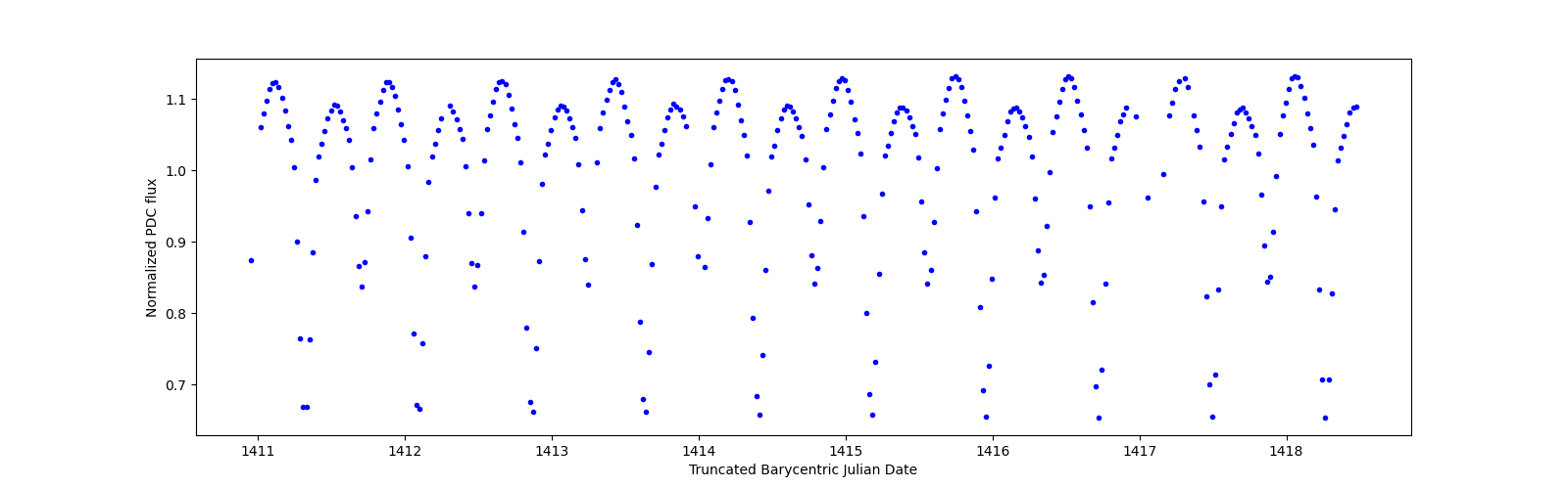 Zoomed-in timeseries plot