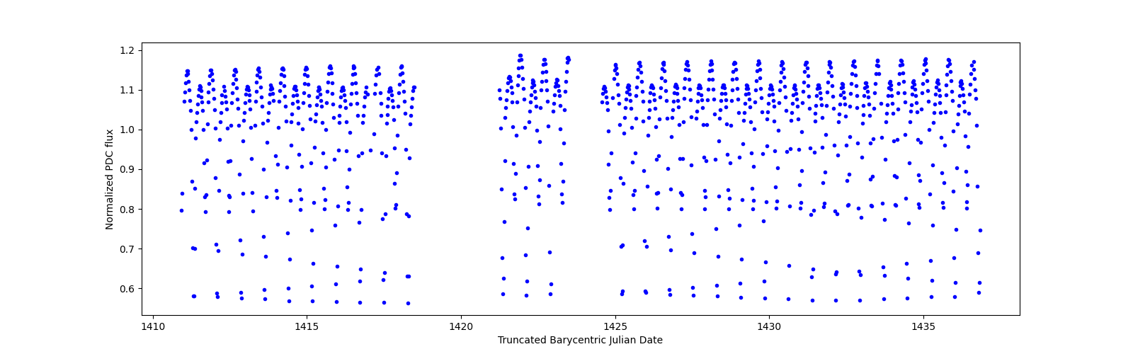 Timeseries plot