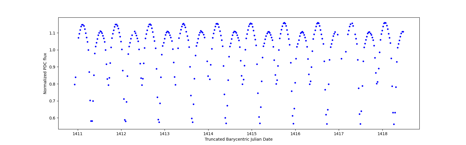 Zoomed-in timeseries plot