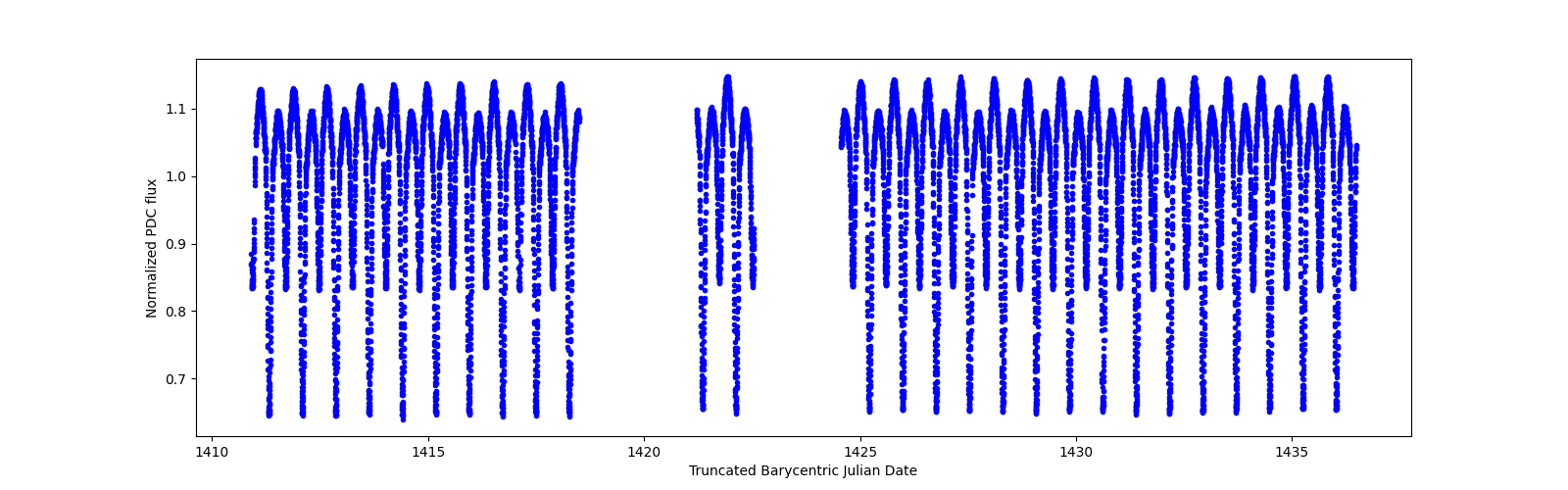 Timeseries plot