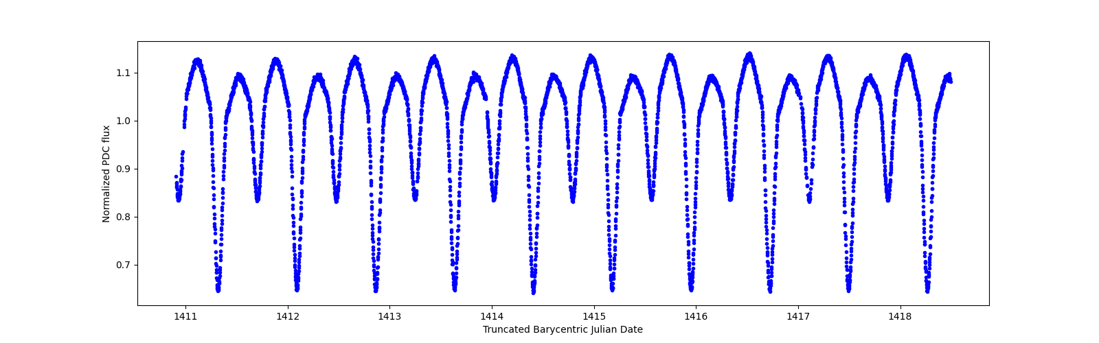 Zoomed-in timeseries plot