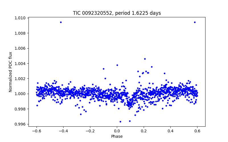Phase plot