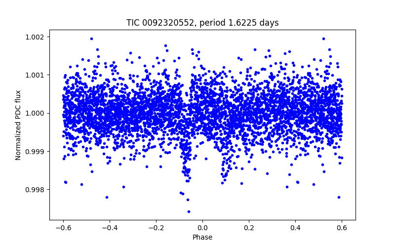 Phase plot