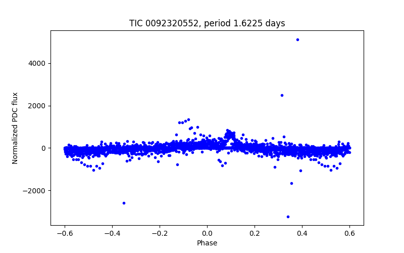 Phase plot