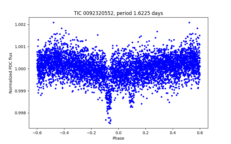 Phase plot