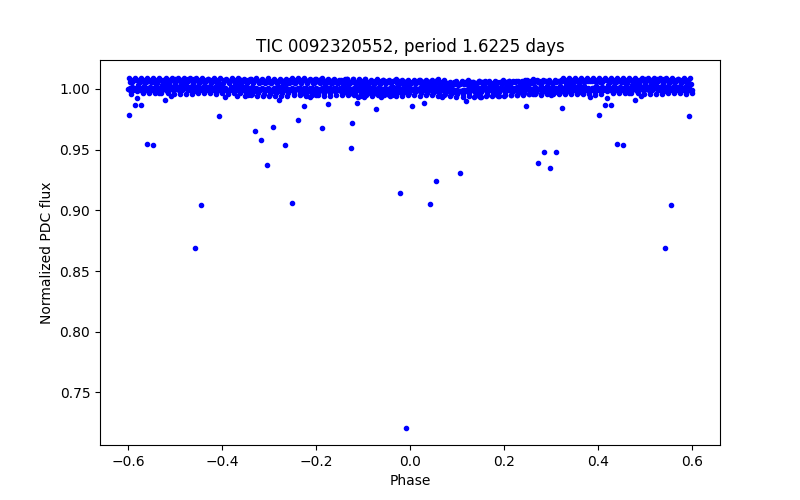 Phase plot