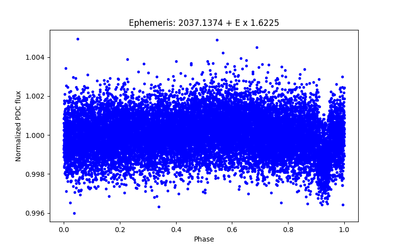 Phase plot