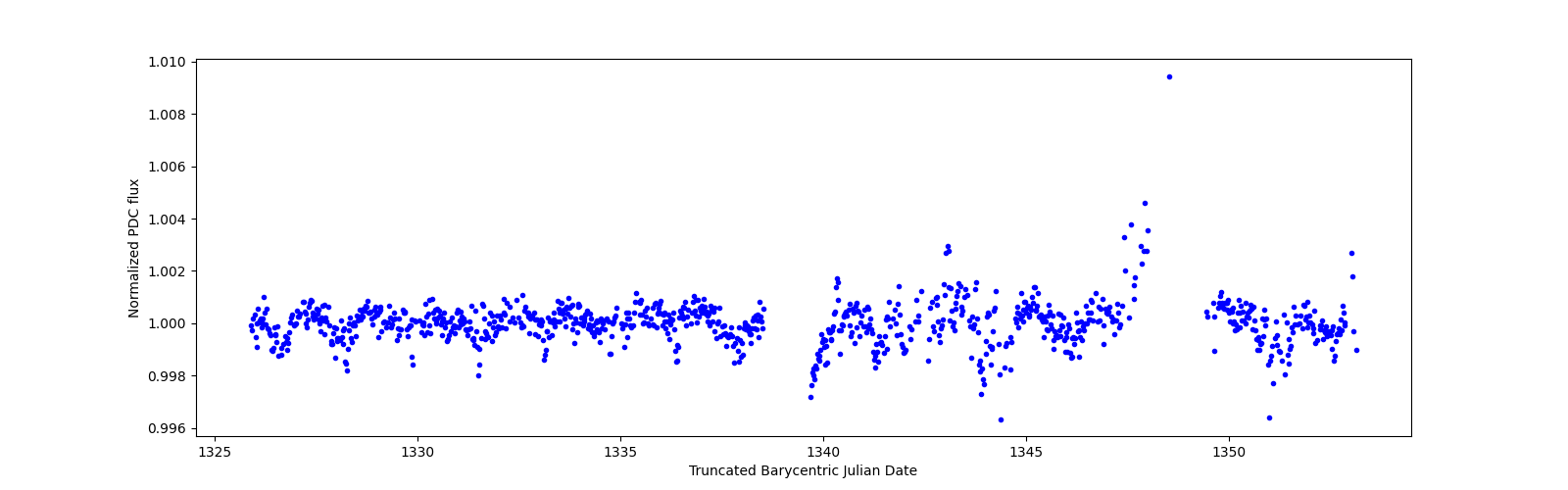 Timeseries plot
