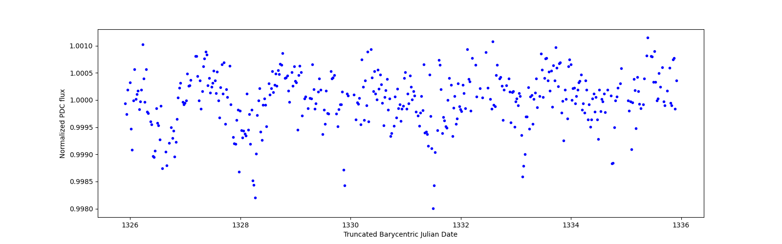 Zoomed-in timeseries plot
