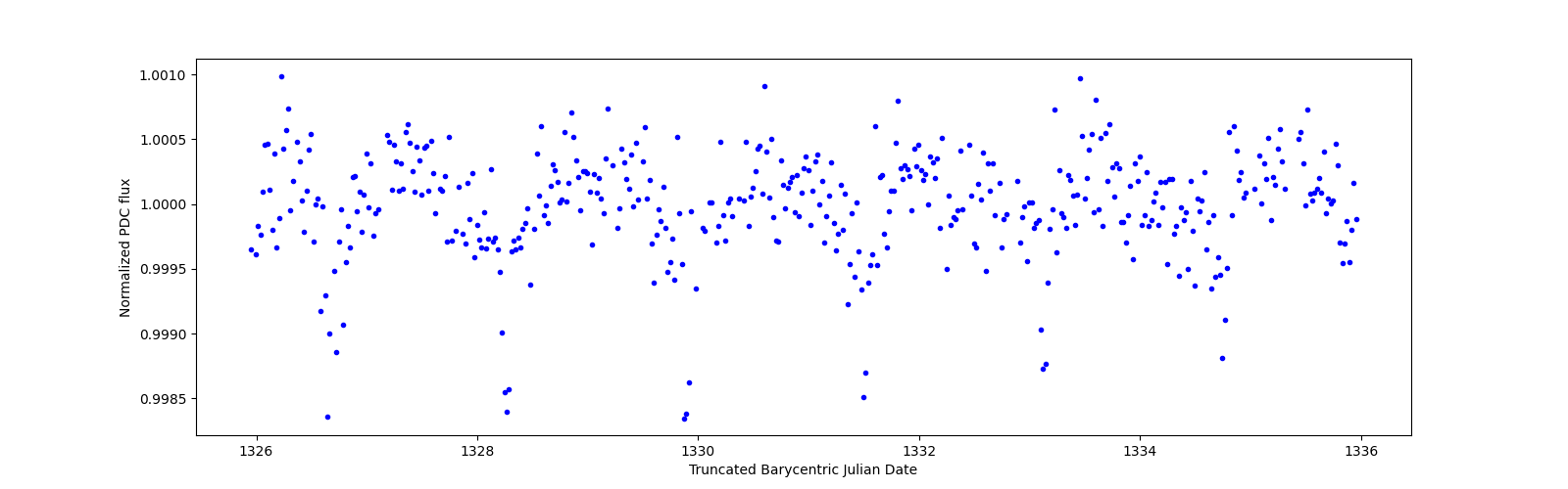 Zoomed-in timeseries plot