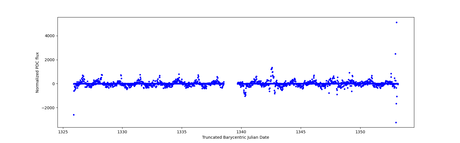 Timeseries plot