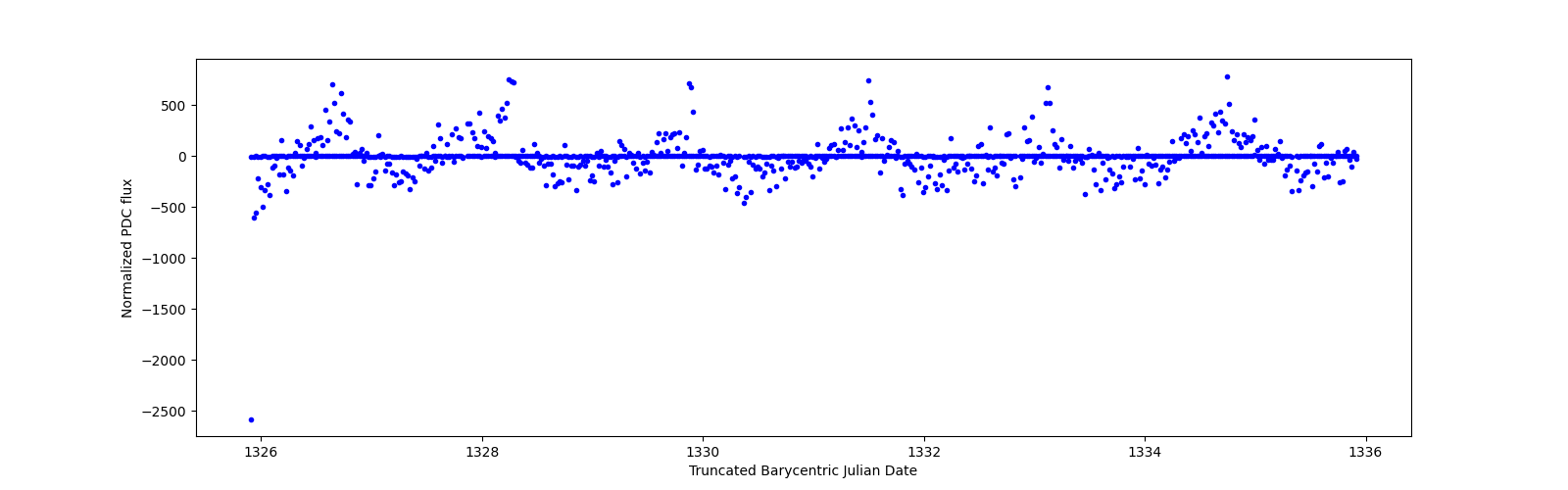 Zoomed-in timeseries plot