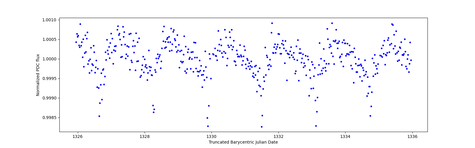 Zoomed-in timeseries plot