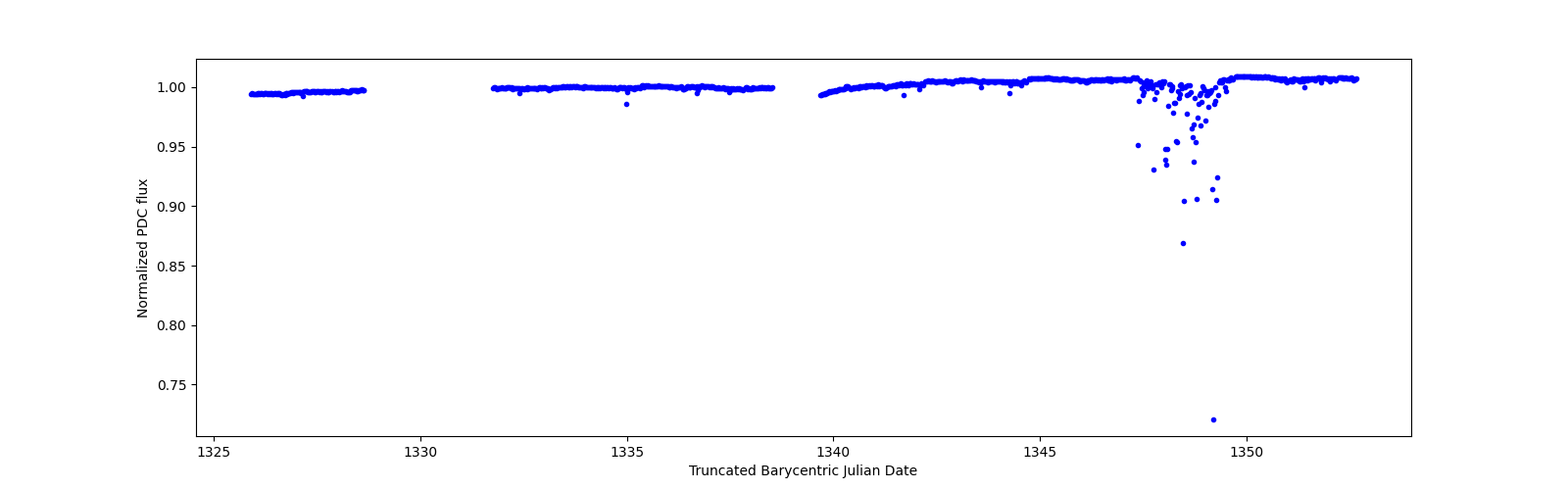 Timeseries plot