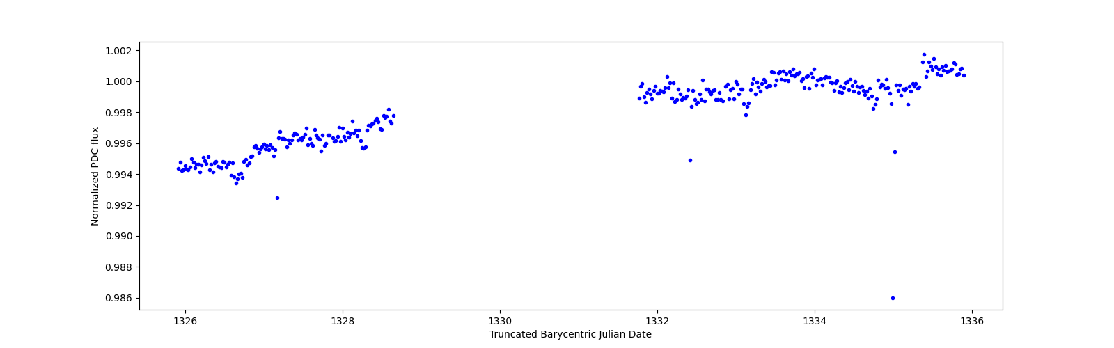 Zoomed-in timeseries plot