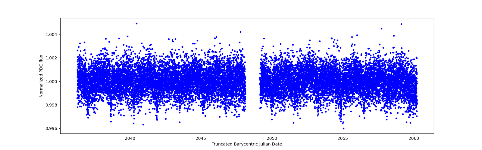 Timeseries plot