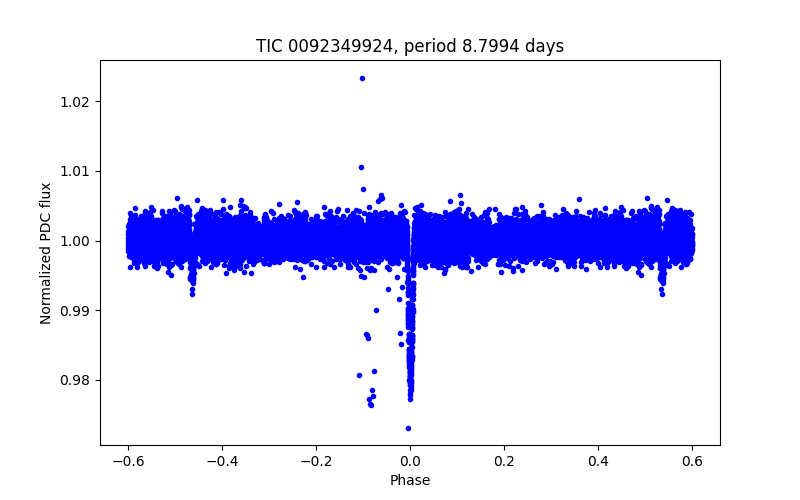 Phase plot